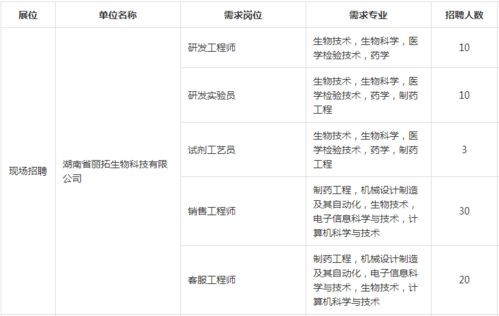 行業性人才專場招聘會 生物食品環境類
